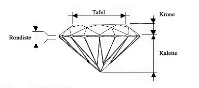 Unterschied Diamant Brillant